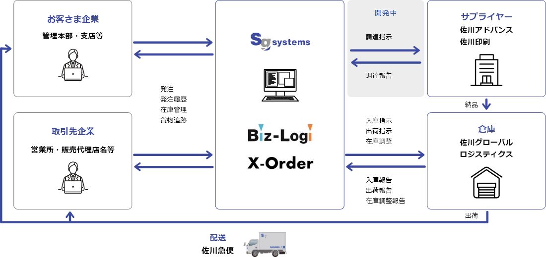 Biz-Logi X-Orderの概念図