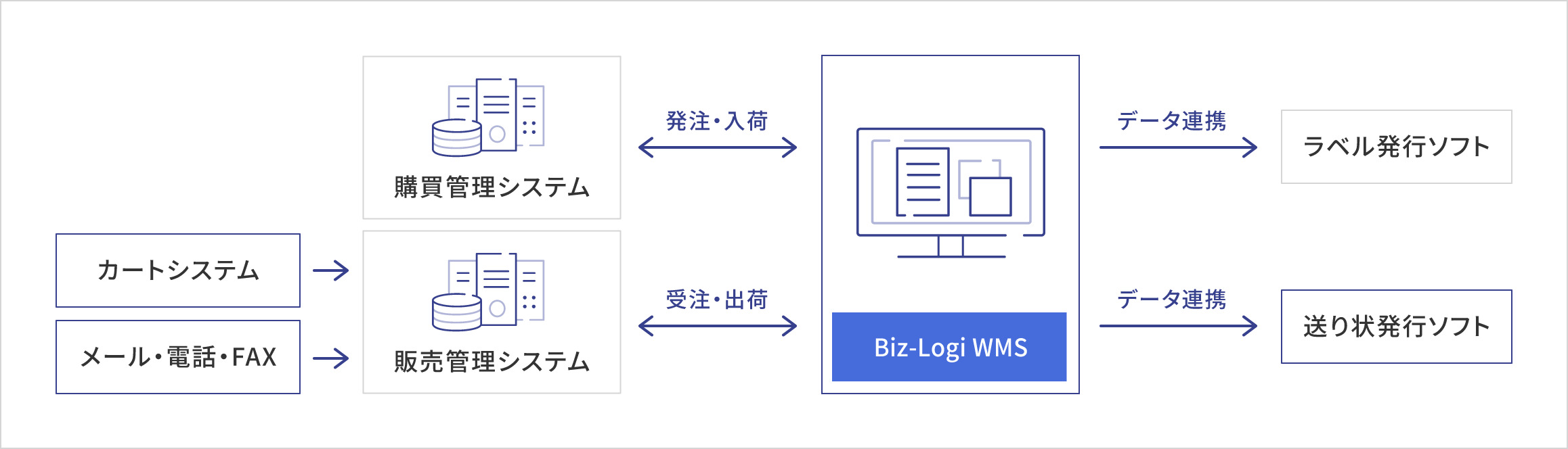 Biz‐Logi システム連携イメージ図 BtoC(通販)