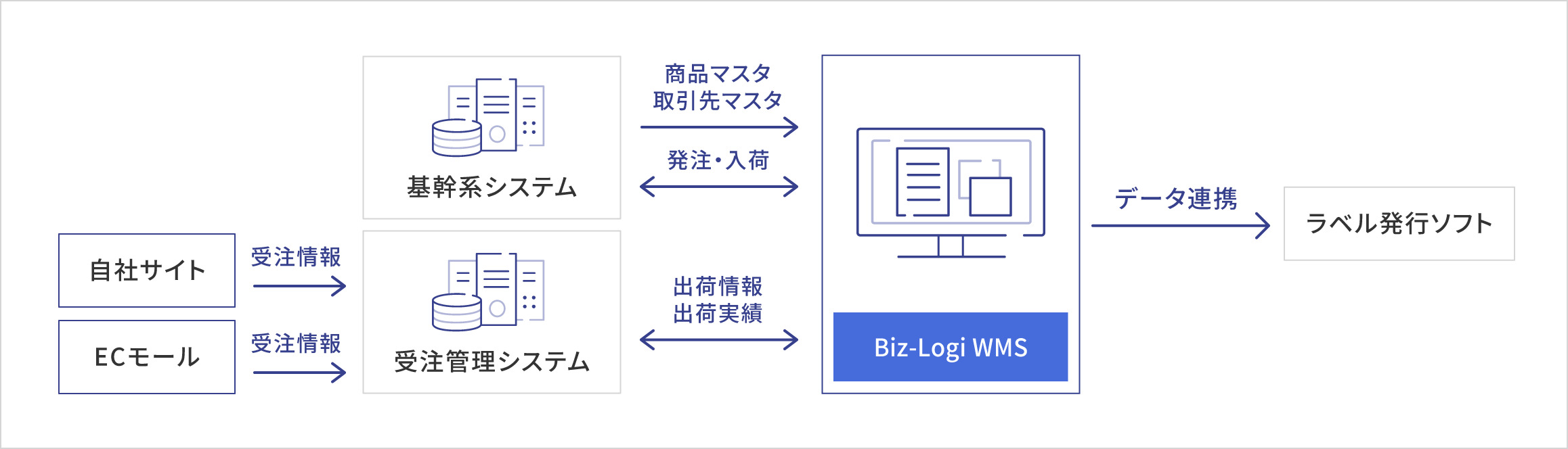 システム連携イメージ図 BtoB(卸)