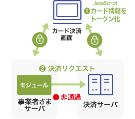 トークン型決済（JavaScript型決済の概念図