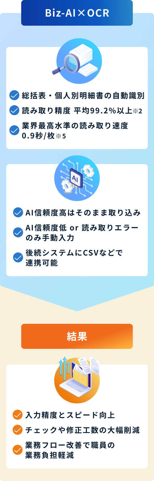 【Biz-AI×OCR】 総括表・個人別明細書の自動識別 読み取り精度平均99.2%以上※2 業界最高水準の読み取り速度0.9秒/枚※5 AI信頼度高はそのまま取り込み AI信頼度低or読み取りエラーのみ手動入力 後続システムにCSVなどで連携可能 【結果】 入力精度とスピード向上 チェックや修正工数の大幅削減 業務フロー改善で職員の業務負担軽減