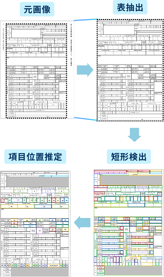 元画像→表抽出→短形検出→項目位置推定