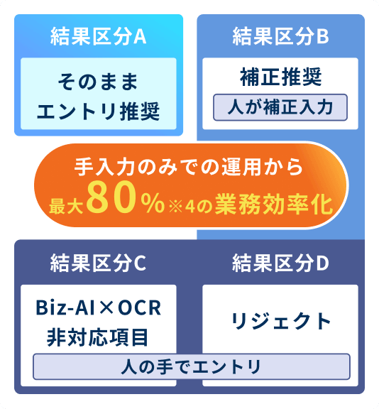 手入力のみでの運用から最大80％※4の業務効率化