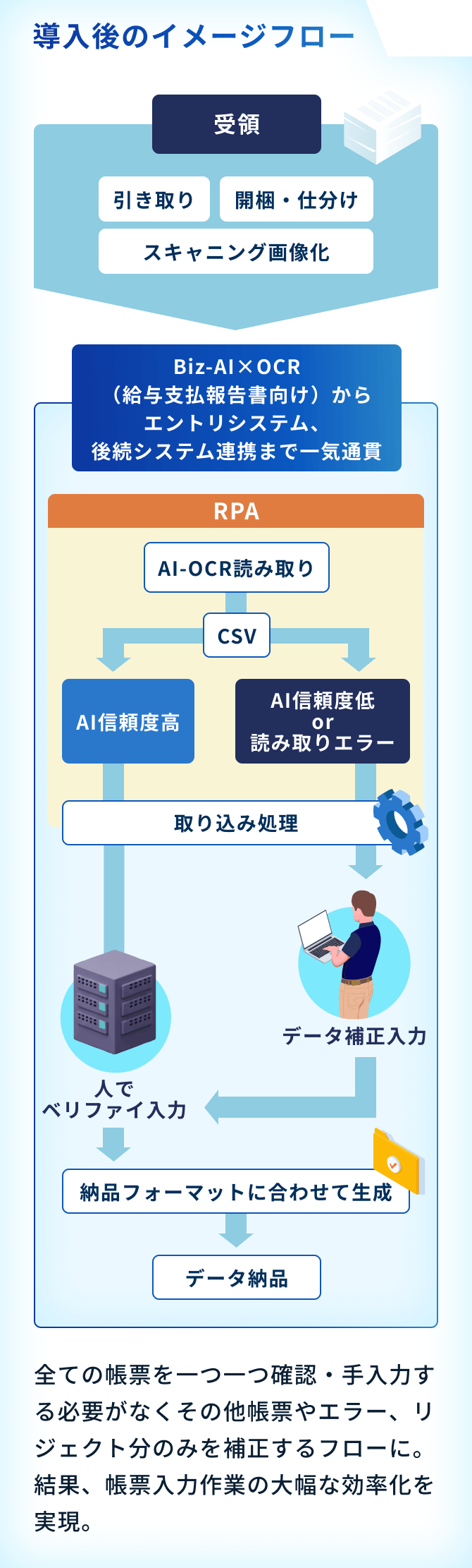 導入後のイメージフロー 全ての帳票を一つ一つ確認・手入力する必要がなくその他帳票やエラー、リジェクト分のみを補正するフローに。結果、帳票入力作業の大幅な効率化を実現。