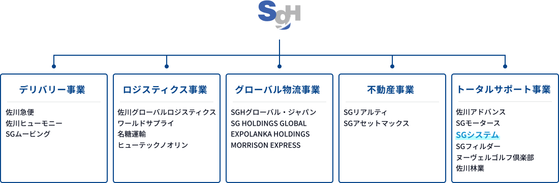 SG ホールディングスグループ 主要会社