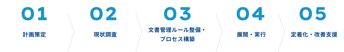 計画策定→現状調査→文書管理ルール整備・プロセス構築→展開・実行→定着化・改善支援
