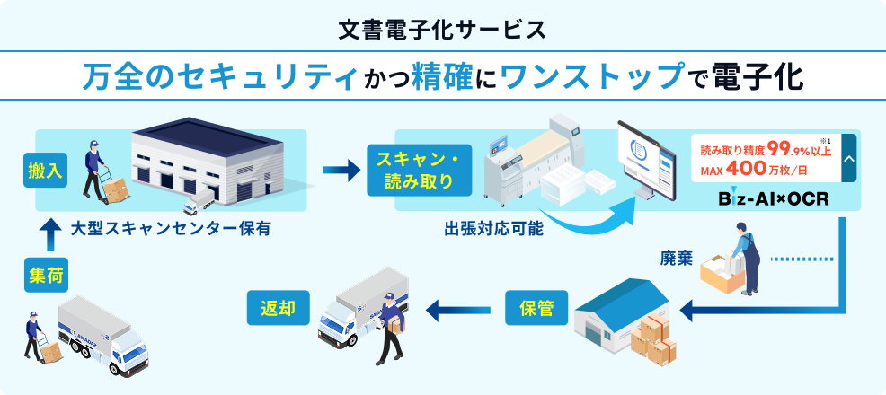 配送・保管・廃棄までワンストップで電子化 文書電子化サービス