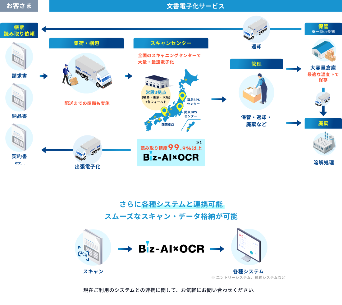 配送・保管・廃棄までの図