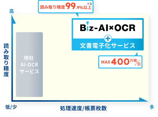 読み取り精度グラフ