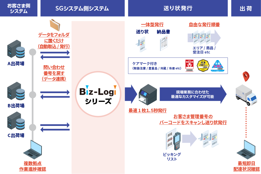 Biz-Logiシリーズ解説図