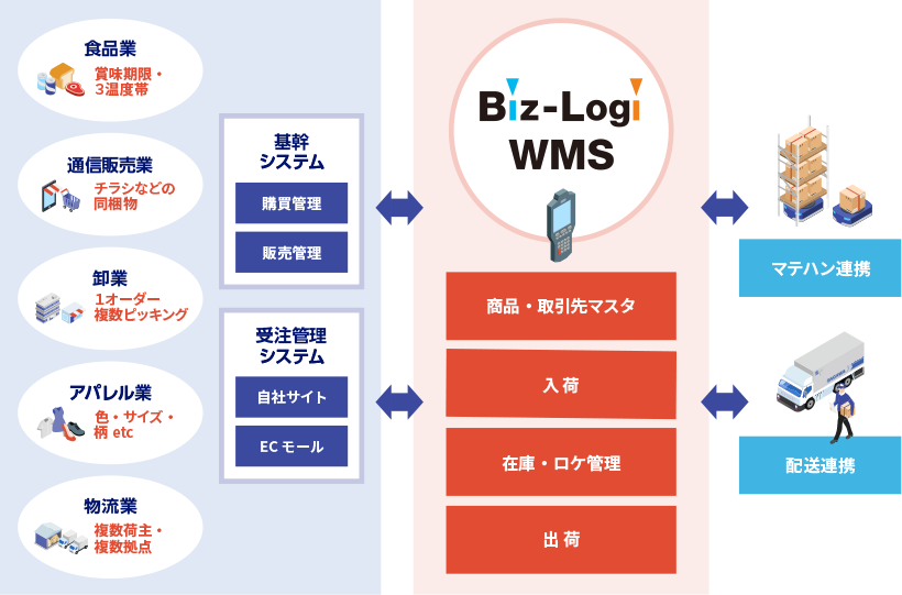 Biz-Logi WMS解説図