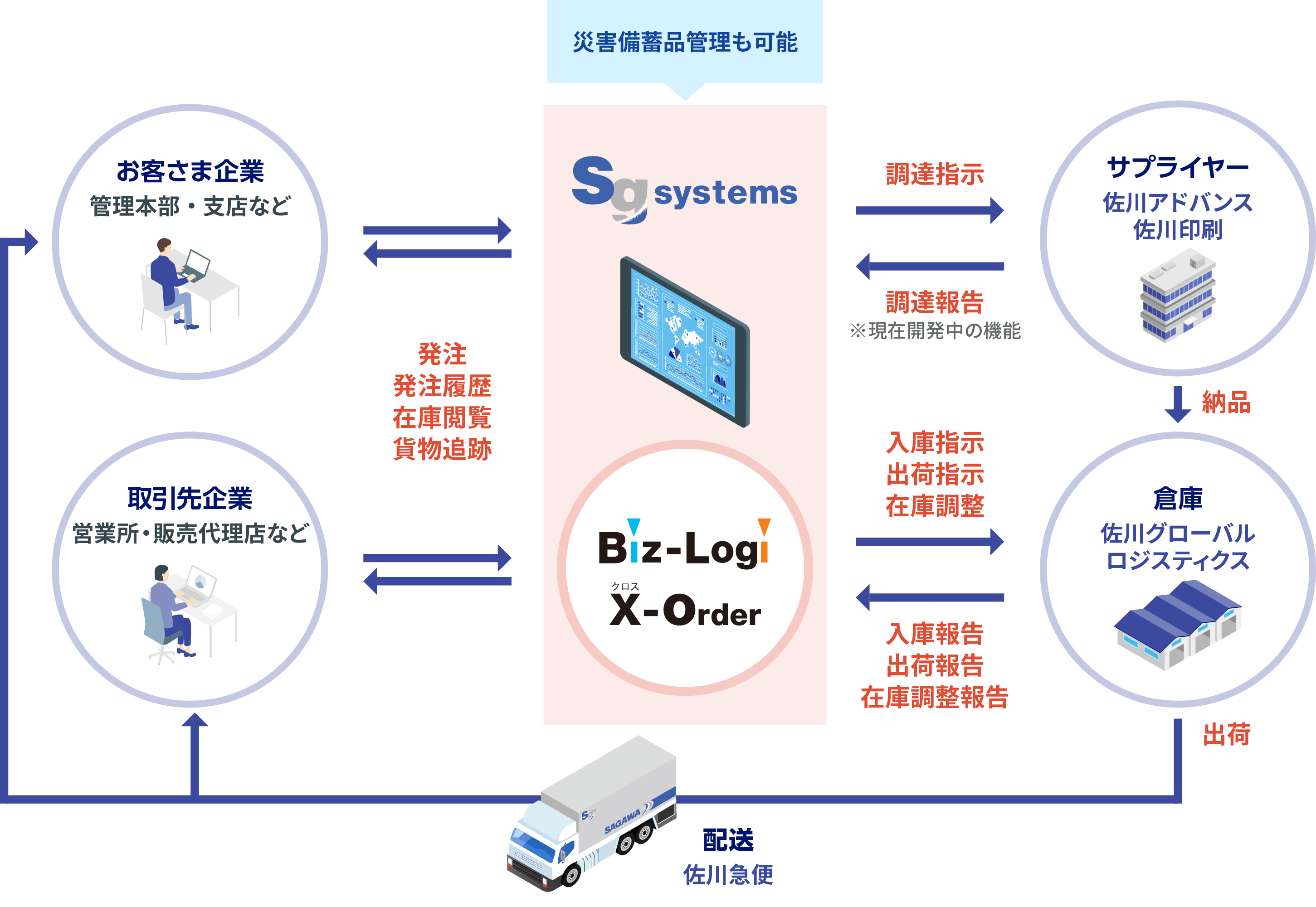 Biz-Logi X-Order解説図