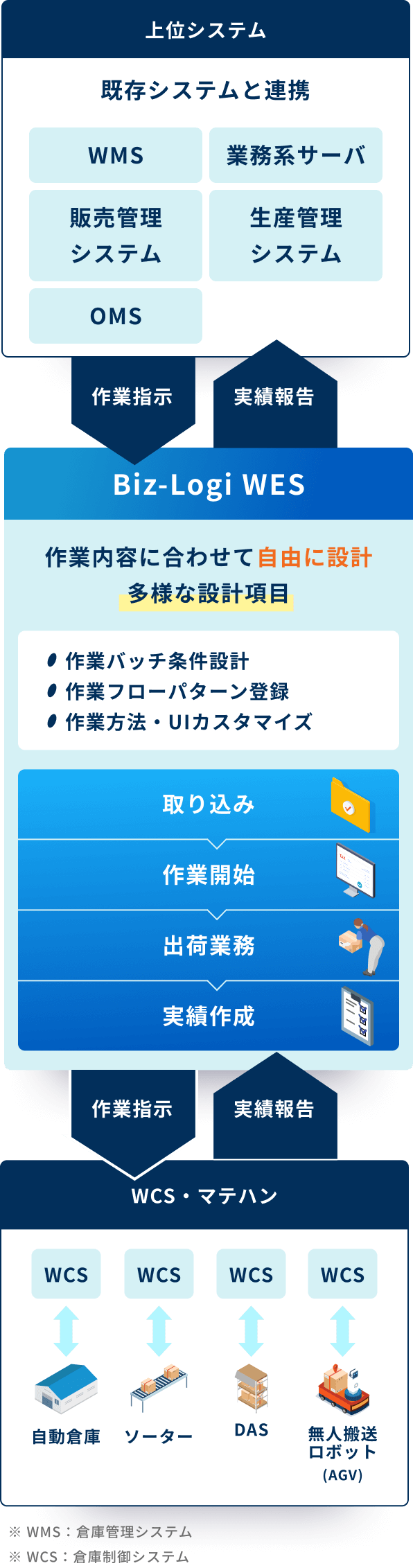 作業内容に合わせて自由に設計 多様な設計項目 作業バッチ条件設計・作業フローパターン登録・作業方法・UIカスタマイズ