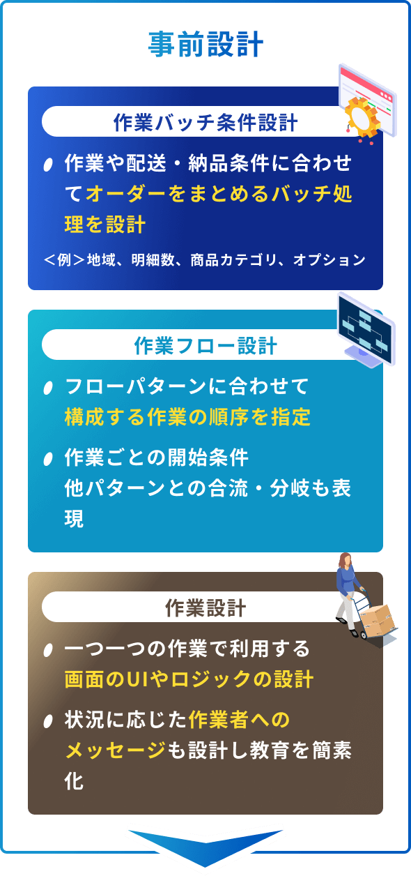 事前設計 作業バッチ条件設計・作業フロー設計・作業設計