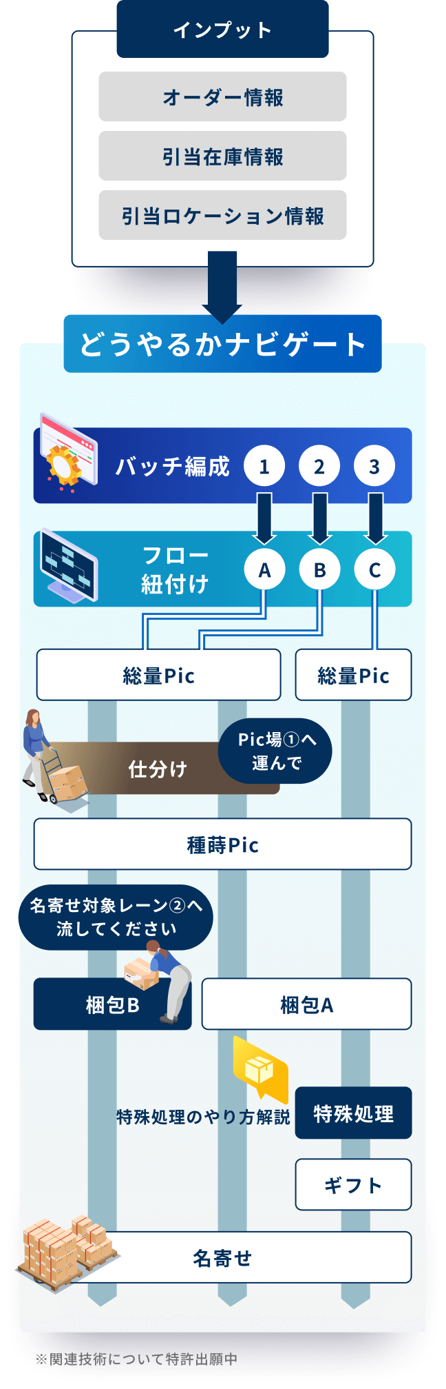 どうやるかをナビゲート