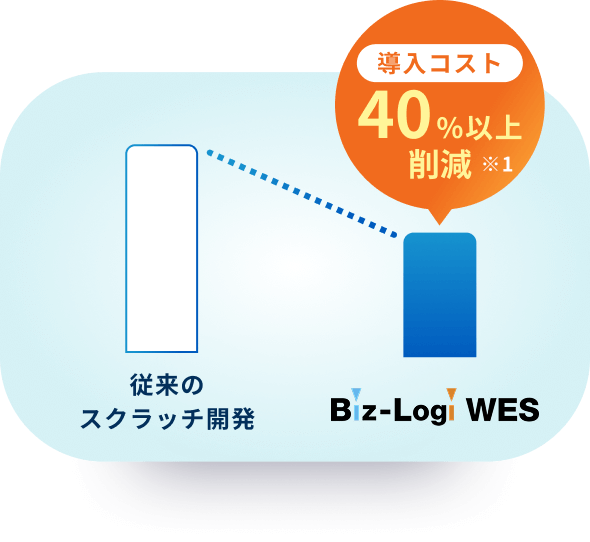 導入コスト40％以上削減