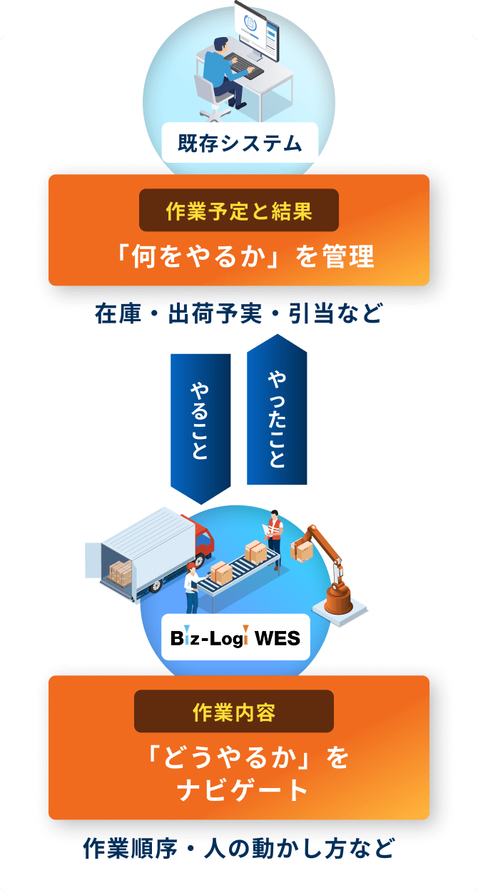 既存システム：作業予定と結果「何をやるか」を管理 Biz-Logi WES：作業内容「どうやるか」をナビゲート