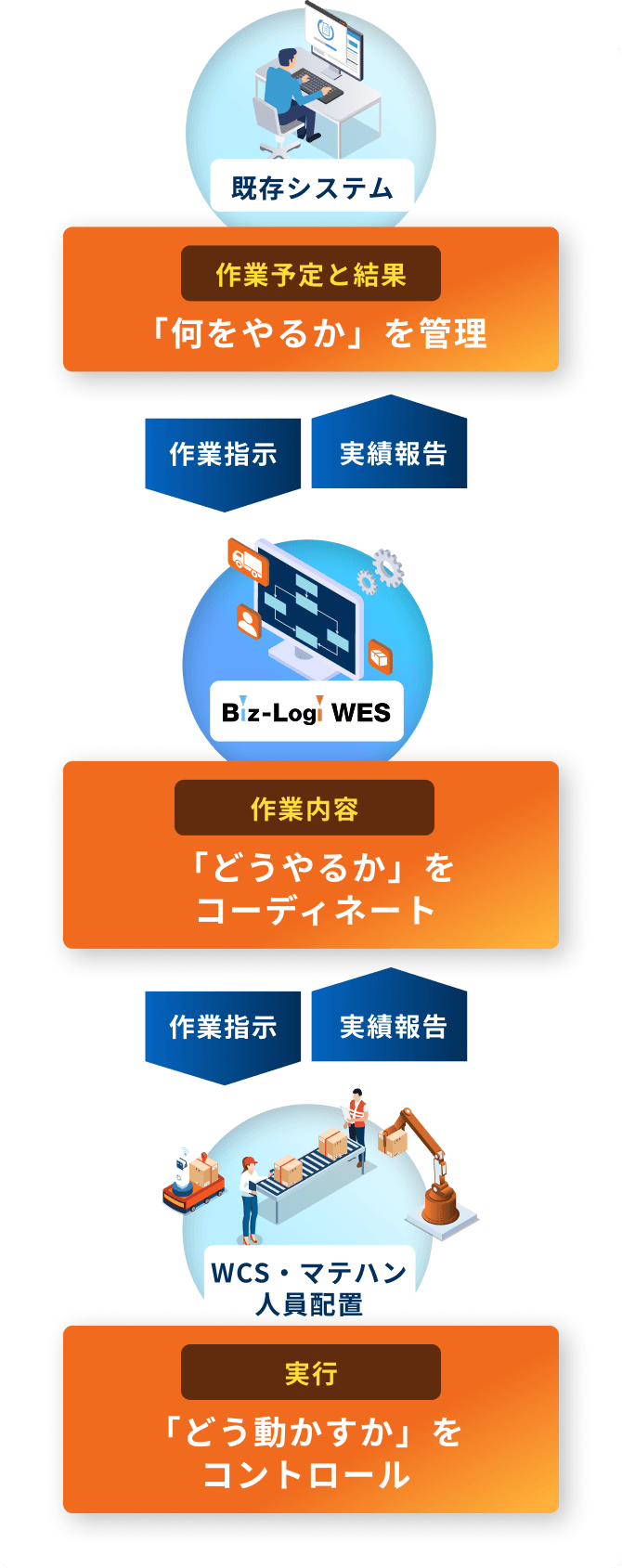 既存システム：作業予定と結果「何をやるか」を管理 Biz-Logi WES：作業内容「どうやるか」をコーディネート WCS・マテハン人員配置：実行「どう動かすか」をコントロール