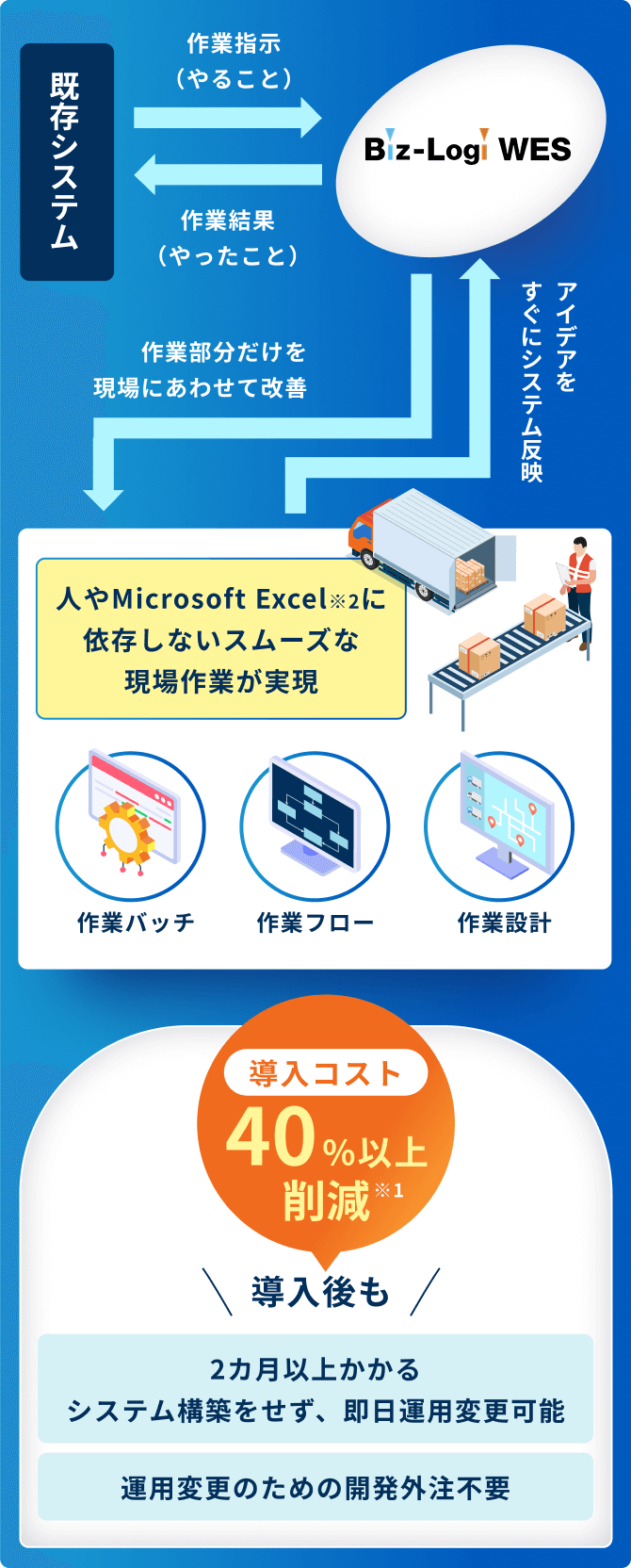 人やMicrosoft Excel※2に依存しないスムーズな現場作業が実現 導入後も2カ月以上かかるシステム構築をせず、即日運用変更可能・運用変更のための開発外注不要