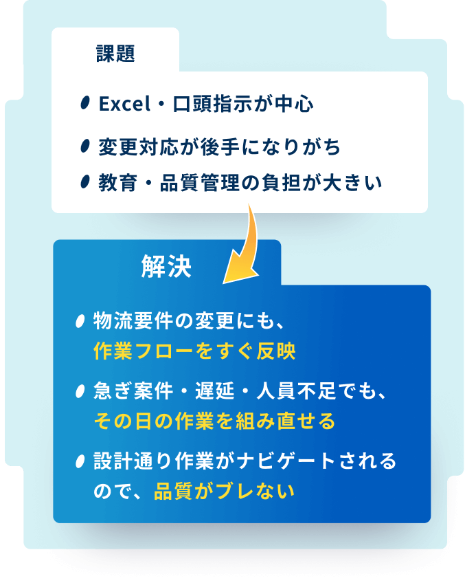 課題：Excel・口頭指示が中心・変更対応が後手になりがち・教育・品質管理の負担が大きい　解決：物流要件の変更にも、作業フローをすぐ反映・急ぎ案件・遅延・人員不足でも、その日の作業を組み直せる設計通り作業がナビゲートされるので、品質がブレない