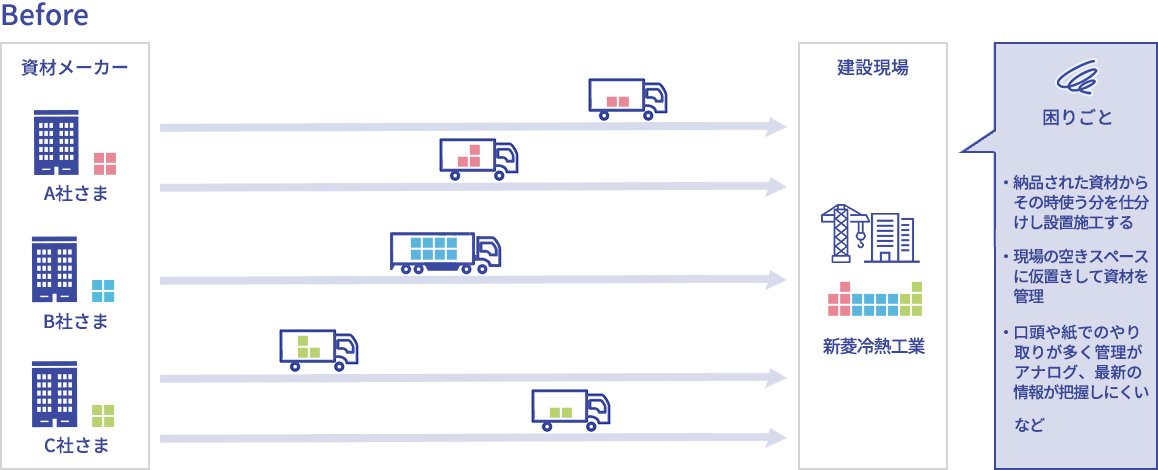 資材管理フロー(ビフォアー)