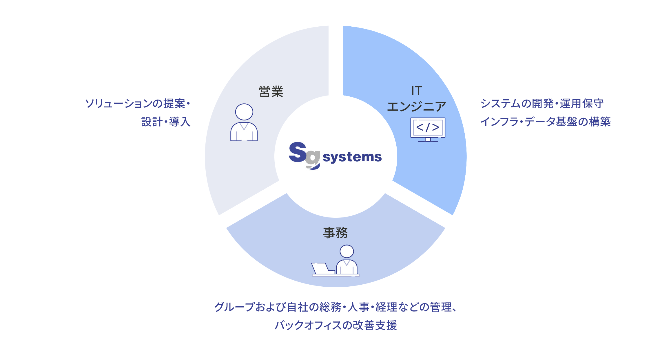SGシステムの事業を示した円グラフ