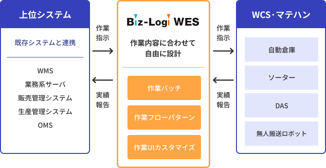 WESは上位システムと自動倉庫設備を連携し作業を制御する構成図