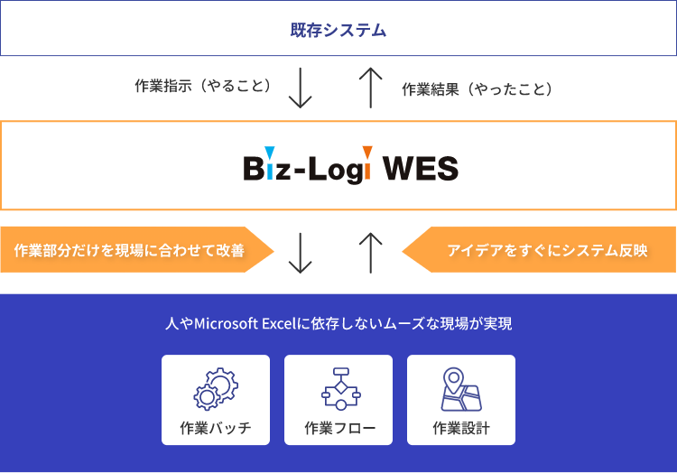 既存システムはそのままにWESで倉庫作業を最適化する仕組みの構成図