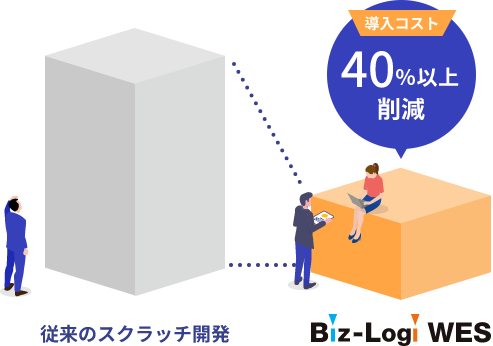 WES導入により導入コストを40%以上削減できる比較図