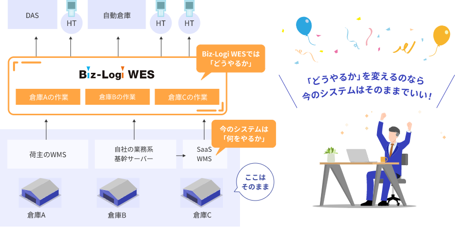 既存システムはそのままにWESで倉庫作業を最適化する仕組みの構成図
