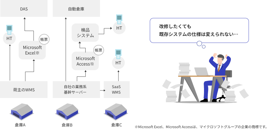 複数システムの併用で倉庫業務が複雑化している構成図